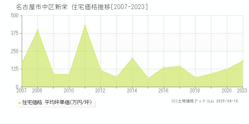 名古屋市中区新栄の住宅価格推移グラフ 