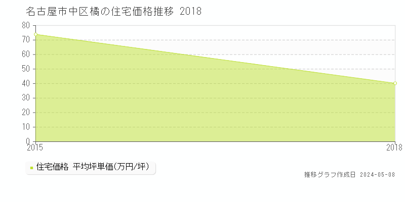 名古屋市中区橘の住宅価格推移グラフ 