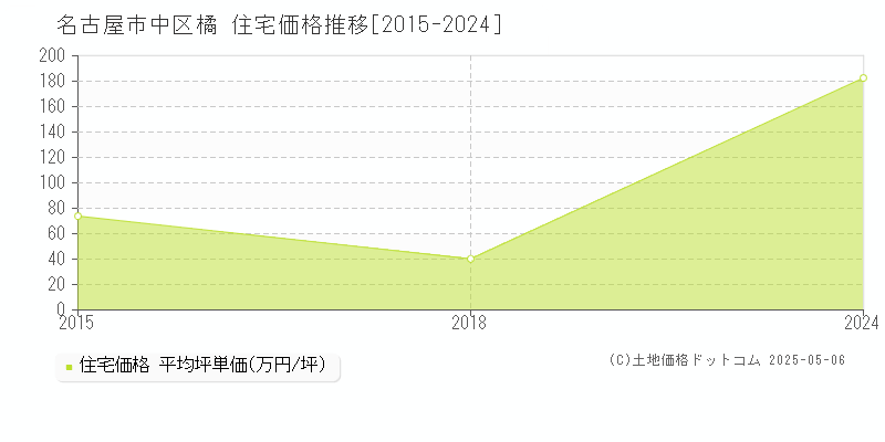 橘(名古屋市中区)の住宅価格推移グラフ(坪単価)[2015-2024年]