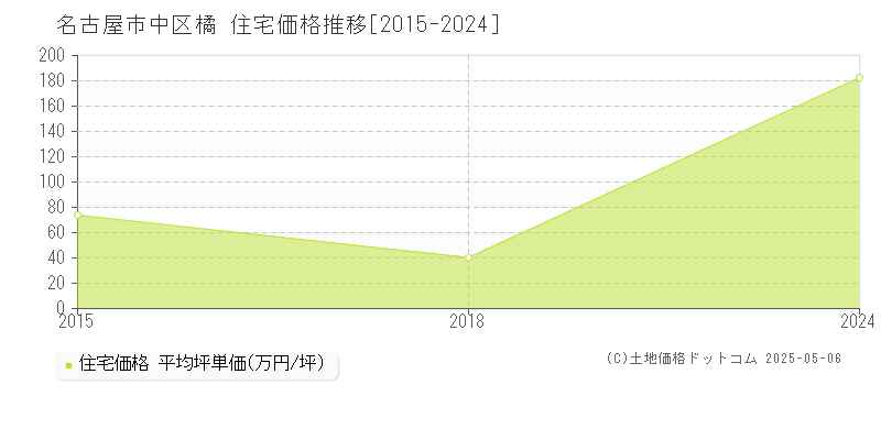 名古屋市中区橘の住宅価格推移グラフ 