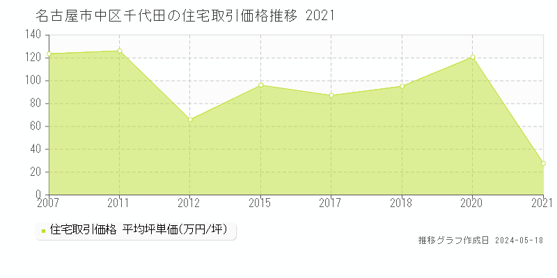 名古屋市中区千代田の住宅価格推移グラフ 