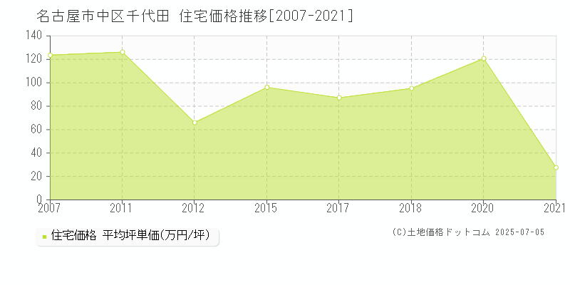 千代田(名古屋市中区)の住宅価格推移グラフ(坪単価)[2007-2021年]