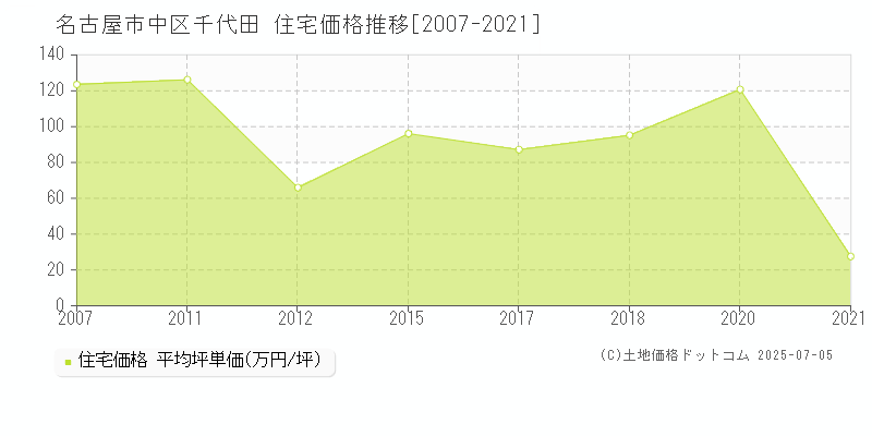 名古屋市中区千代田の住宅価格推移グラフ 