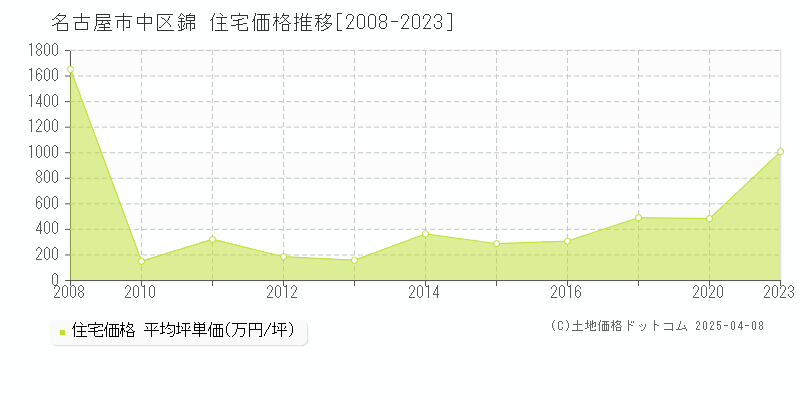 名古屋市中区錦の住宅価格推移グラフ 