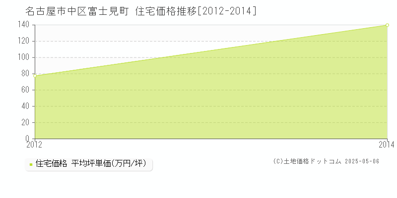 富士見町(名古屋市中区)の住宅価格推移グラフ(坪単価)[2012-2014年]