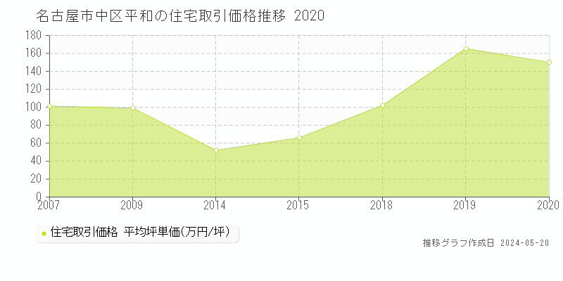 名古屋市中区平和の住宅価格推移グラフ 