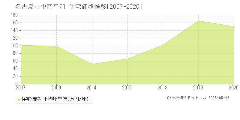 平和(名古屋市中区)の住宅価格推移グラフ(坪単価)[2007-2020年]