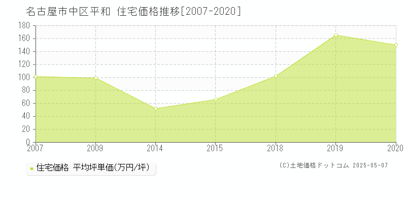 名古屋市中区平和の住宅取引価格推移グラフ 