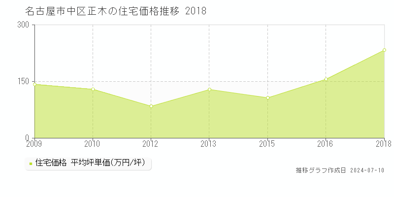 名古屋市中区正木の住宅価格推移グラフ 