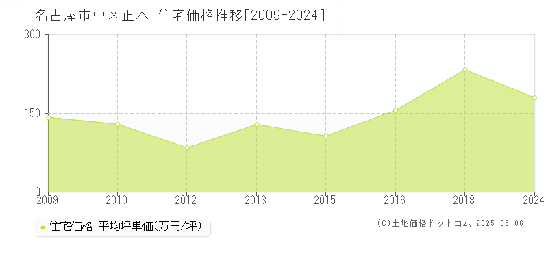 正木(名古屋市中区)の住宅価格推移グラフ(坪単価)[2009-2024年]