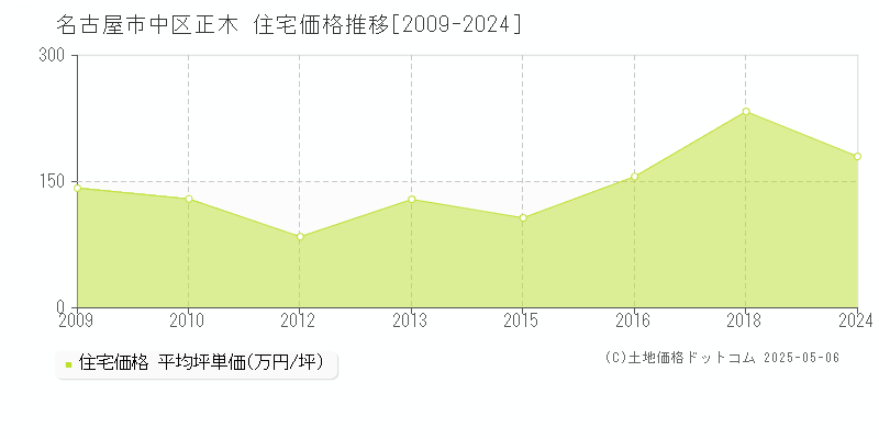 名古屋市中区正木の住宅価格推移グラフ 