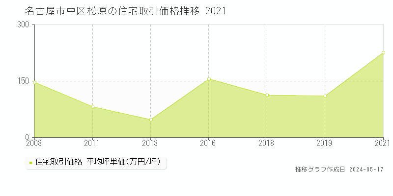 名古屋市中区松原の住宅価格推移グラフ 