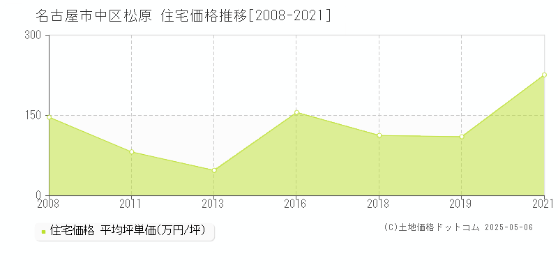 松原(名古屋市中区)の住宅価格推移グラフ(坪単価)[2008-2021年]