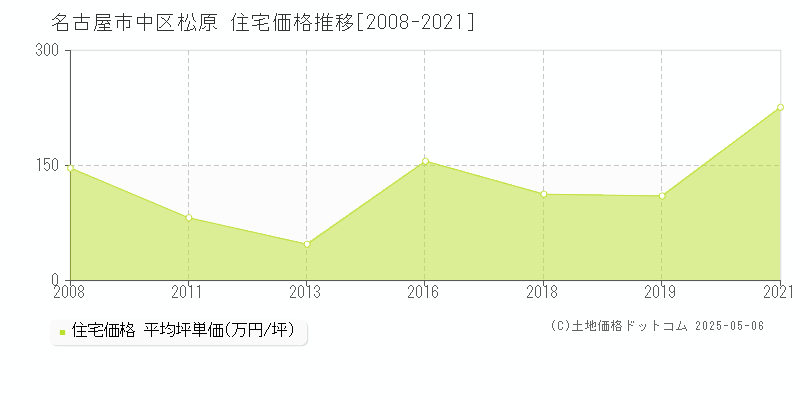 名古屋市中区松原の住宅価格推移グラフ 