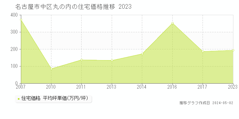 名古屋市中区丸の内の住宅価格推移グラフ 
