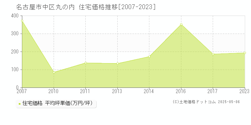 丸の内(名古屋市中区)の住宅価格推移グラフ(坪単価)[2007-2023年]