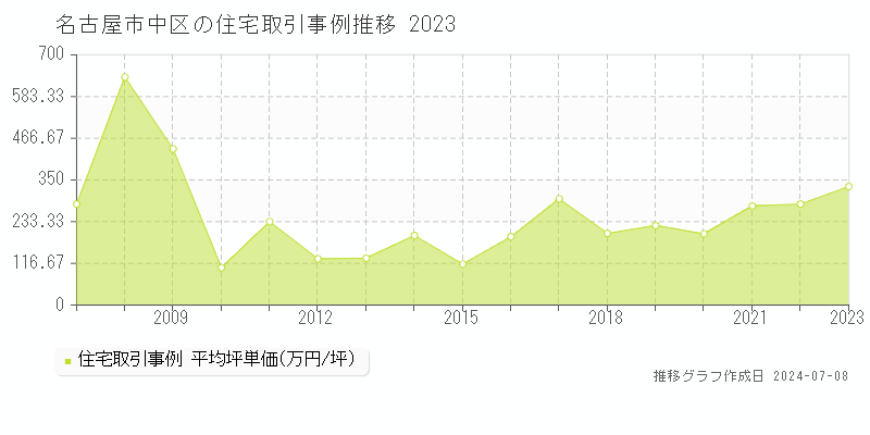 名古屋市中区全域の住宅価格推移グラフ 