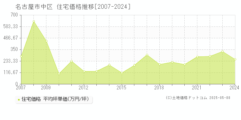 名古屋市中区(愛知県)の住宅価格推移グラフ(坪単価)[2007-2024年]