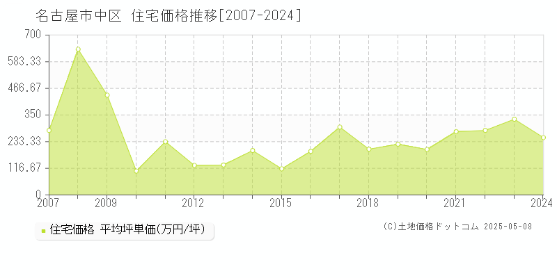 名古屋市中区全域の住宅価格推移グラフ 