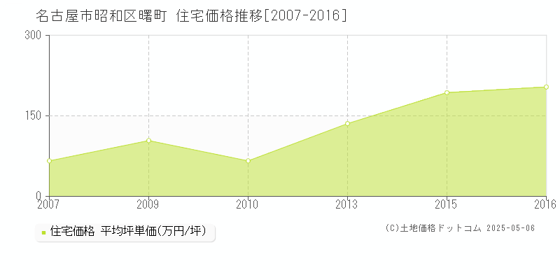 曙町(名古屋市昭和区)の住宅価格推移グラフ(坪単価)[2007-2016年]