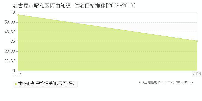阿由知通(名古屋市昭和区)の住宅価格推移グラフ(坪単価)[2008-2019年]