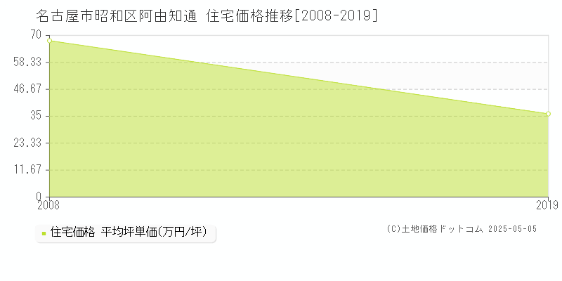 名古屋市昭和区阿由知通の住宅価格推移グラフ 