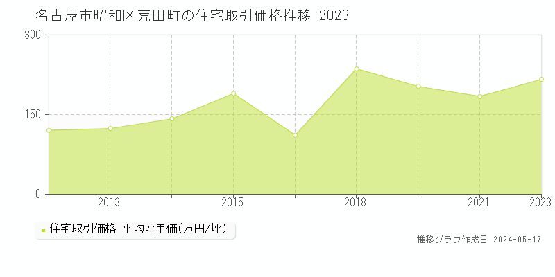 名古屋市昭和区荒田町の住宅価格推移グラフ 