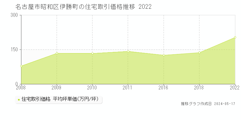 名古屋市昭和区伊勝町の住宅価格推移グラフ 