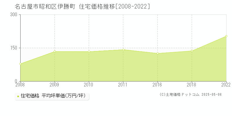 伊勝町(名古屋市昭和区)の住宅価格推移グラフ(坪単価)[2008-2022年]