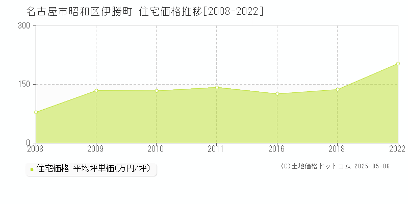 名古屋市昭和区伊勝町の住宅価格推移グラフ 