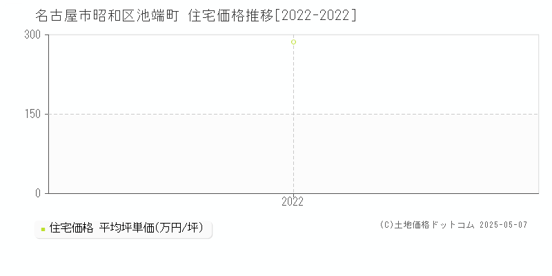 池端町(名古屋市昭和区)の住宅価格推移グラフ(坪単価)[2022-2022年]