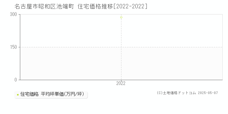 名古屋市昭和区池端町の住宅価格推移グラフ 