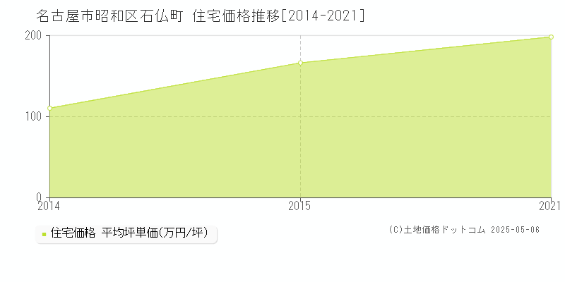 石仏町(名古屋市昭和区)の住宅価格推移グラフ(坪単価)[2014-2021年]