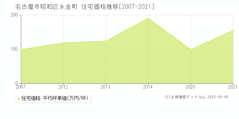 永金町(名古屋市昭和区)の住宅価格推移グラフ(坪単価)[2007-2021年]