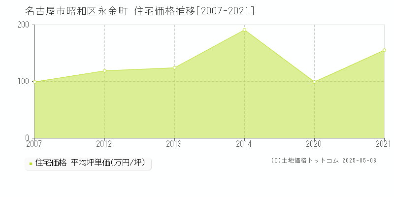 名古屋市昭和区永金町の住宅価格推移グラフ 