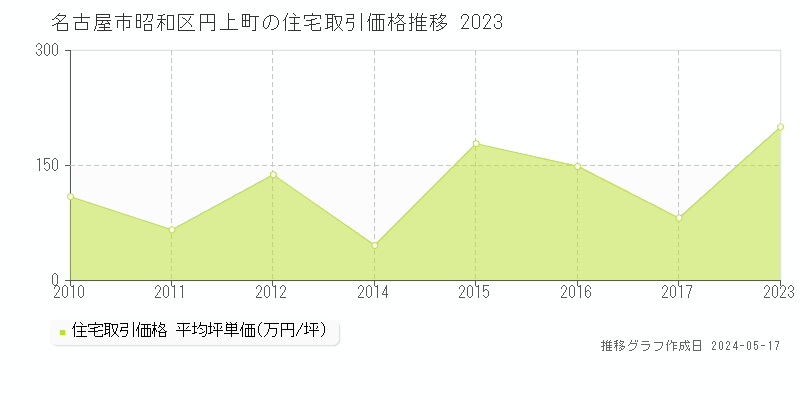 名古屋市昭和区円上町の住宅価格推移グラフ 