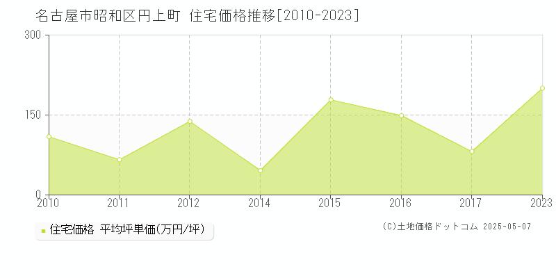 円上町(名古屋市昭和区)の住宅価格推移グラフ(坪単価)[2010-2023年]