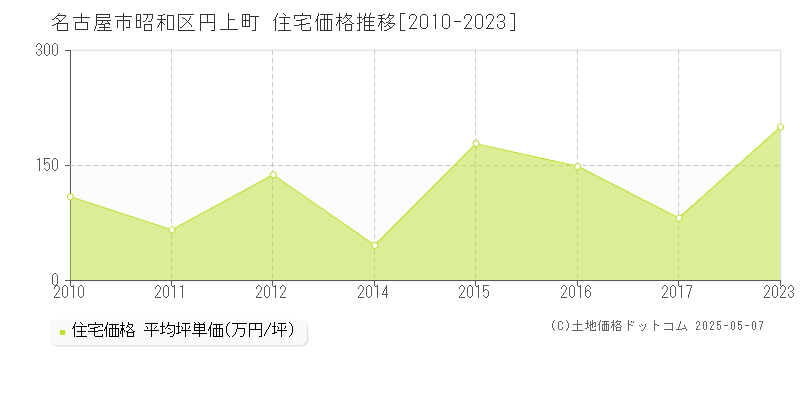 名古屋市昭和区円上町の住宅価格推移グラフ 