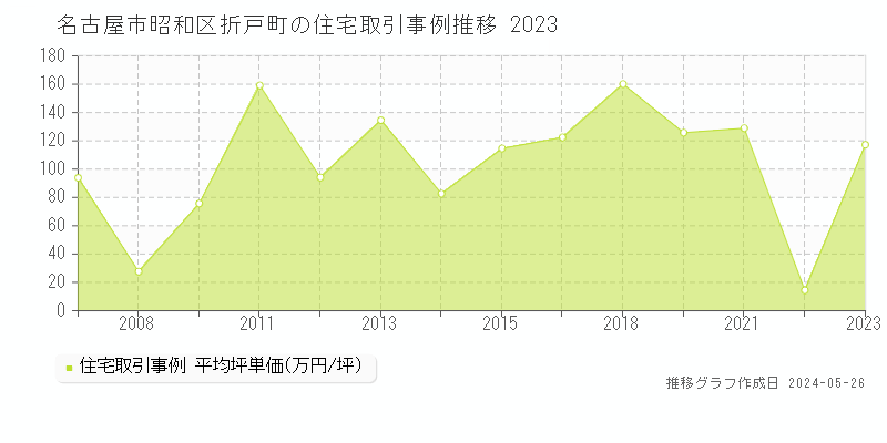 名古屋市昭和区折戸町の住宅取引事例推移グラフ 