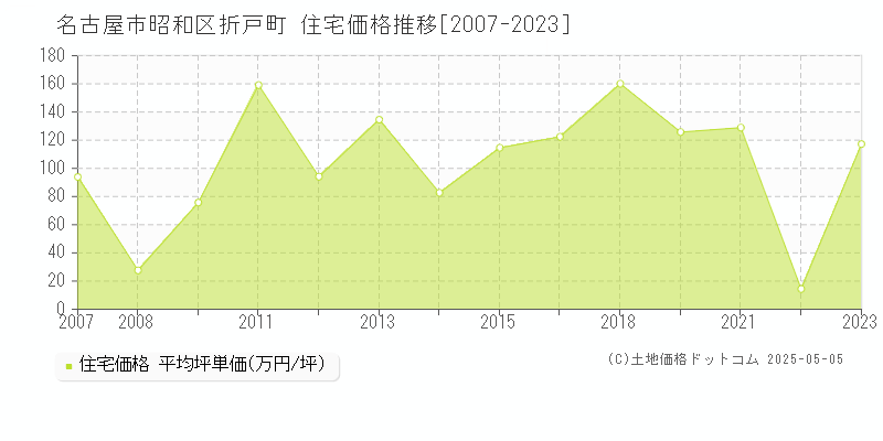 折戸町(名古屋市昭和区)の住宅価格推移グラフ(坪単価)[2007-2023年]
