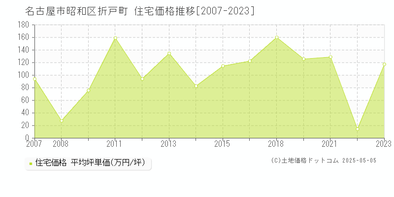 名古屋市昭和区折戸町の住宅価格推移グラフ 