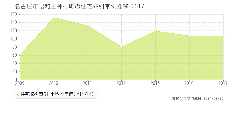 名古屋市昭和区神村町の住宅取引事例推移グラフ 
