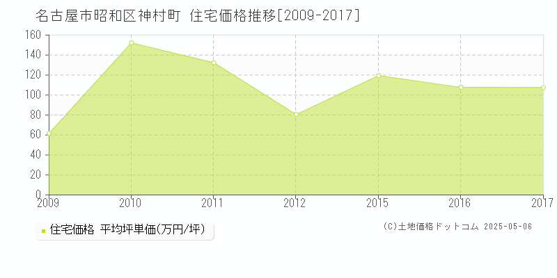 神村町(名古屋市昭和区)の住宅価格推移グラフ(坪単価)[2009-2017年]