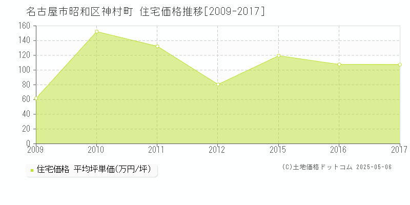 名古屋市昭和区神村町の住宅取引事例推移グラフ 