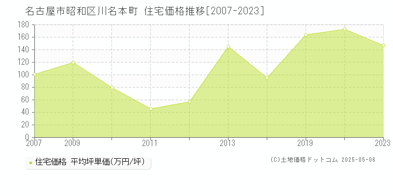 川名本町(名古屋市昭和区)の住宅価格推移グラフ(坪単価)[2007-2023年]