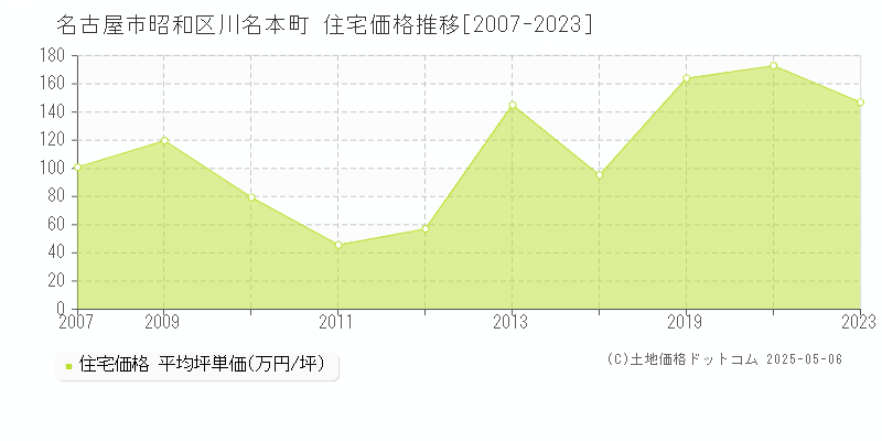 名古屋市昭和区川名本町の住宅価格推移グラフ 