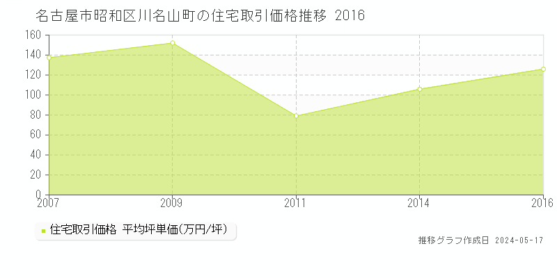 名古屋市昭和区川名山町の住宅価格推移グラフ 