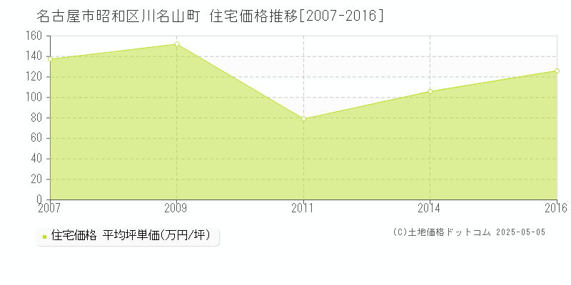 川名山町(名古屋市昭和区)の住宅価格推移グラフ(坪単価)[2007-2016年]