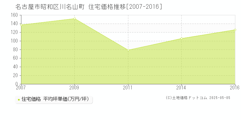 名古屋市昭和区川名山町の住宅価格推移グラフ 