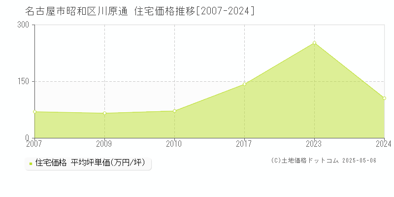 川原通(名古屋市昭和区)の住宅価格推移グラフ(坪単価)[2007-2024年]